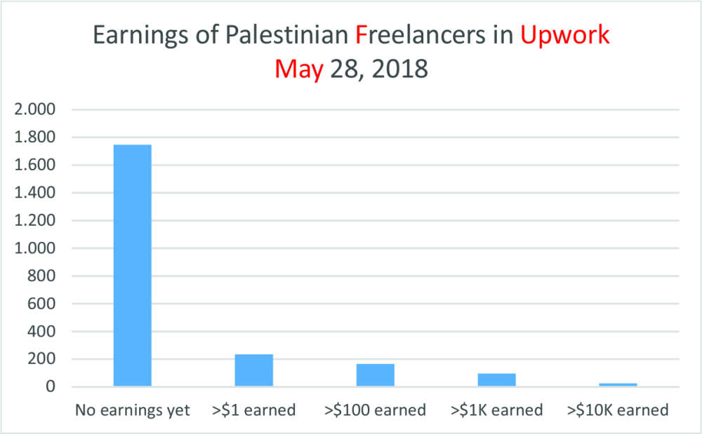 Earnings of Palestinian Freelancers on Upwork.com