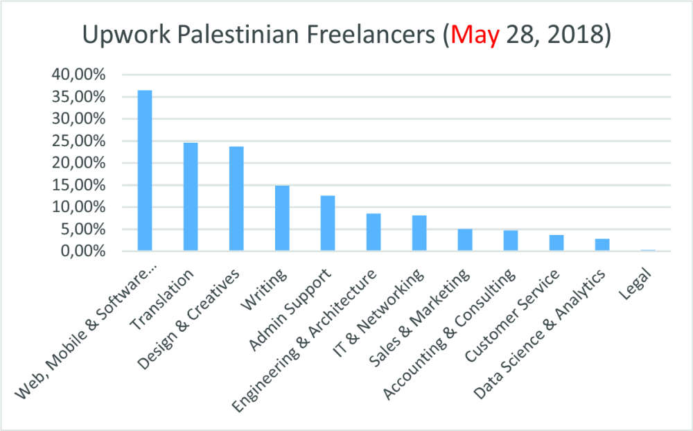 Earnings of Palestinian Freelancers on Upwork.com