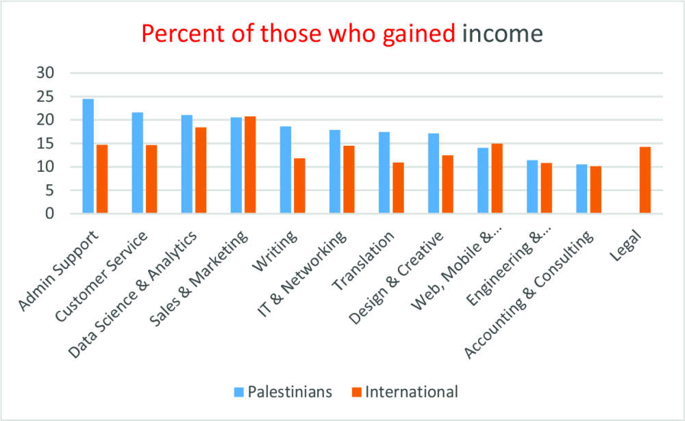 Earnings of Palestinian Freelancers on Upwork.com