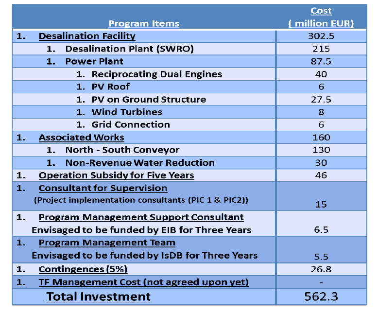 Cost estimates for the Grand Desalination Project, 2018. Source: Union for the Mediterranean-Secretariat, 2018. Courtesy of Palestinian Water Authority.xiii