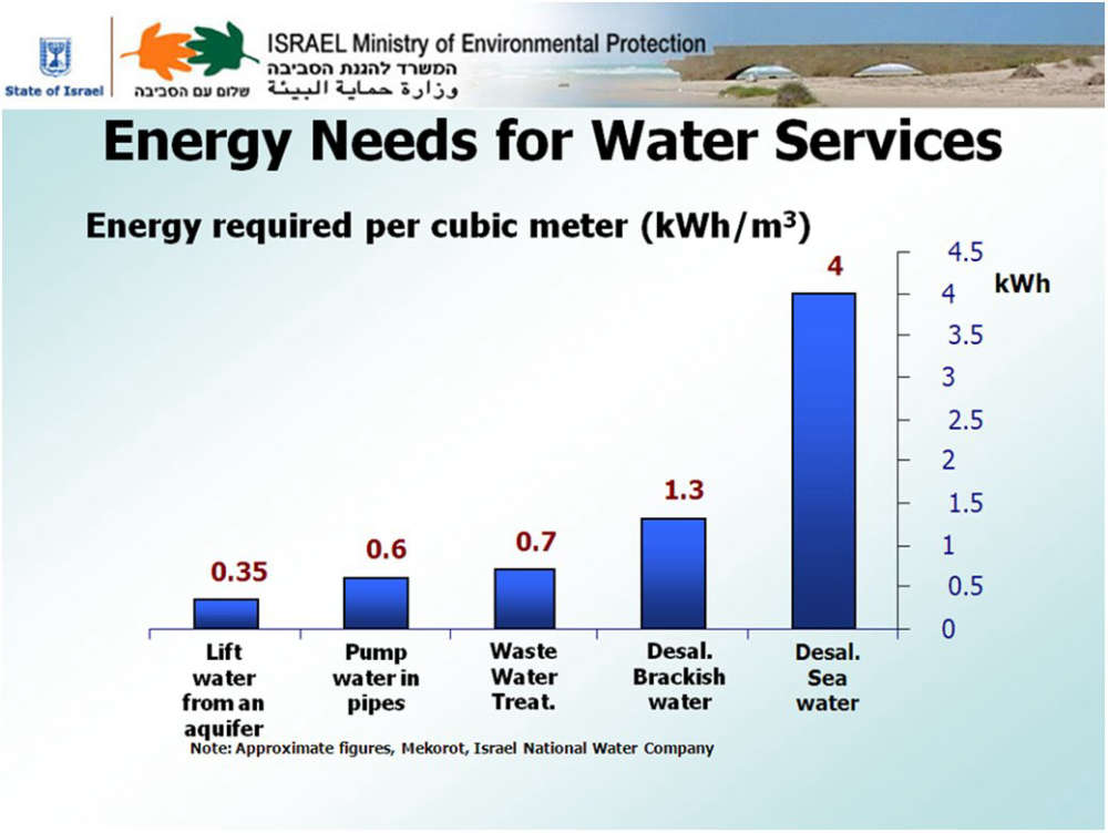 Energy needs for on-site water production (Note: 0.35 kWh applies to Israeli – i.e., deep – wells, not shallow Gaza wells). Graph courtesy of Israel Ministry of Environmental Protection.