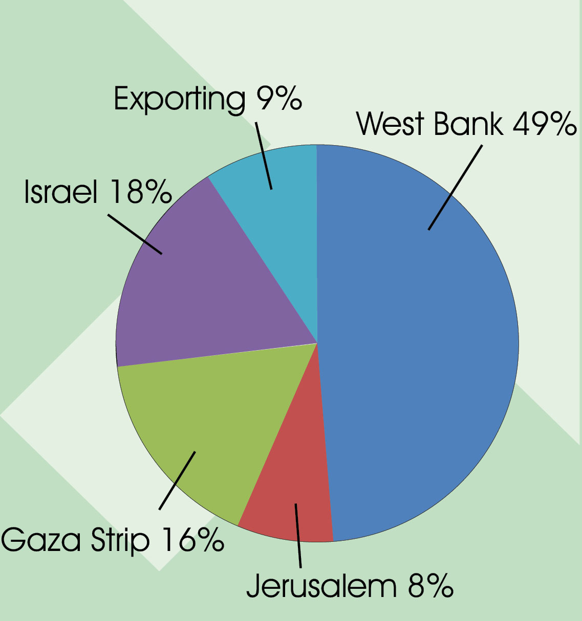 From a sectorial study carried out by the Federation of General Industries in Palestine in 2009.