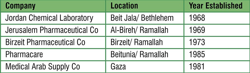 Table 1. Introducing pharmaceutical companies in Palestine
