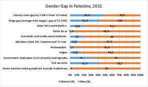 Chart courtesy of Palestinian Central Bureau of Statistics.