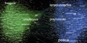 Online polarization: tag cloud represents co-occurence of hashtags on Insragram posts. From a study prepared by Gilad Lotan in 2014 on online activity in relation to the war on Gaza.